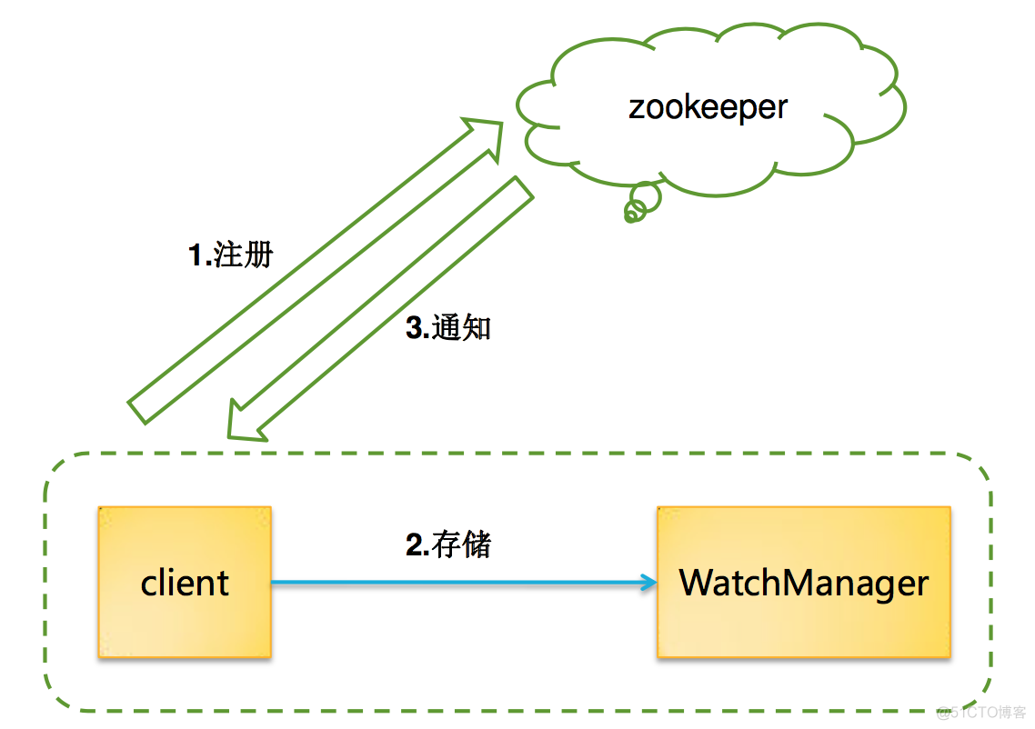 wacher和acl_编程