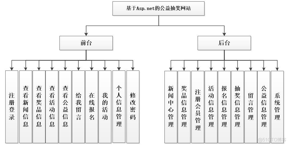 基于ASP.NET公益抽奖网站的设计与实现#毕业设计_net_02