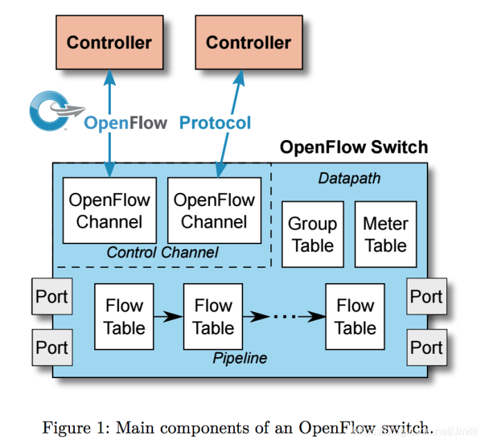 OpenFlow Switch —— 软件架构_架构