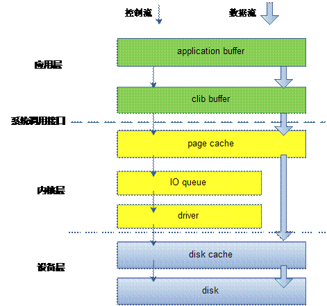 linux下直接I/O（direct io）深入解析与实践_Linux