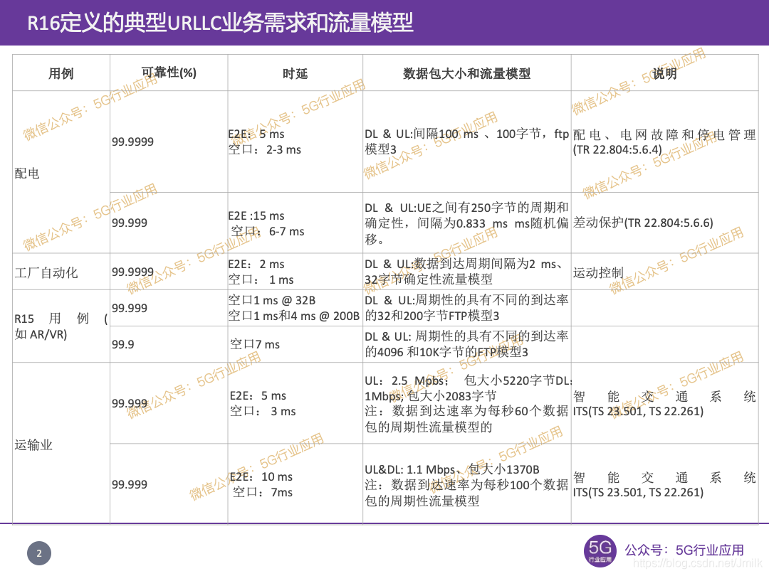 5G URLLC 是 ToB 的关键_5G_02