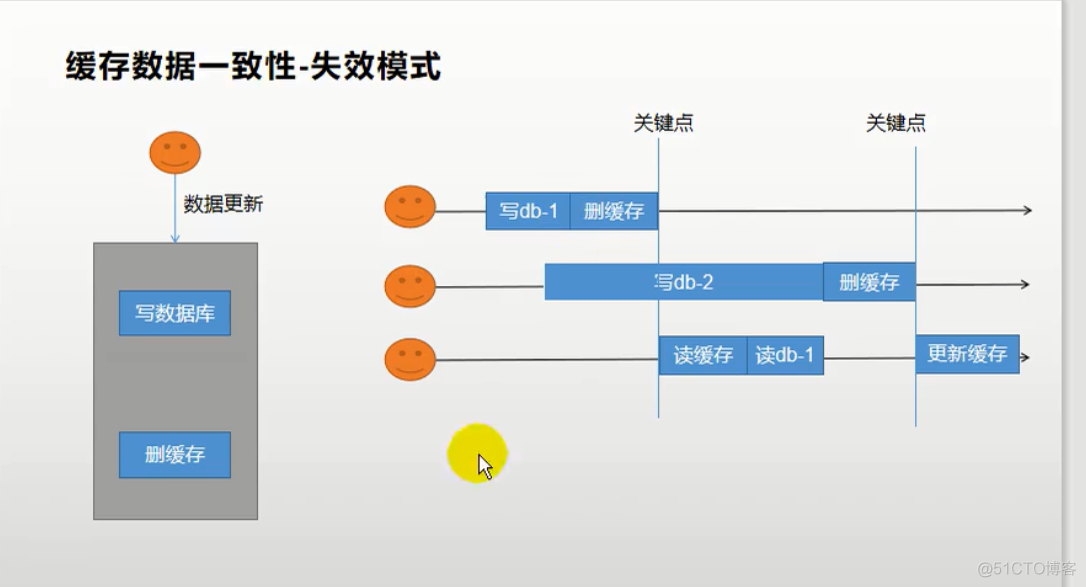 缓存以及锁_数据一致性_12