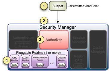 shiro之Authorization的概述_Authorization