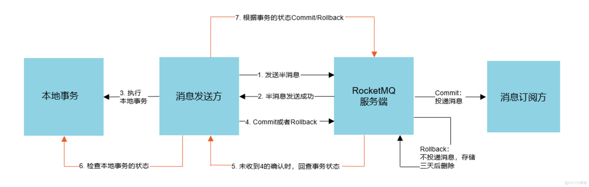 【分布式事务】分布式事务解决方案_其他_05