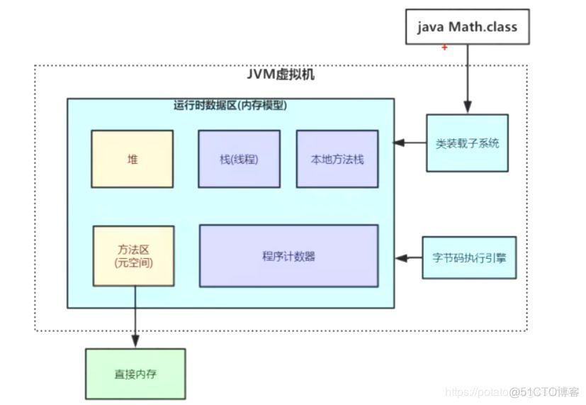 小白都能看得懂的java虚拟机内存模型_编程_02