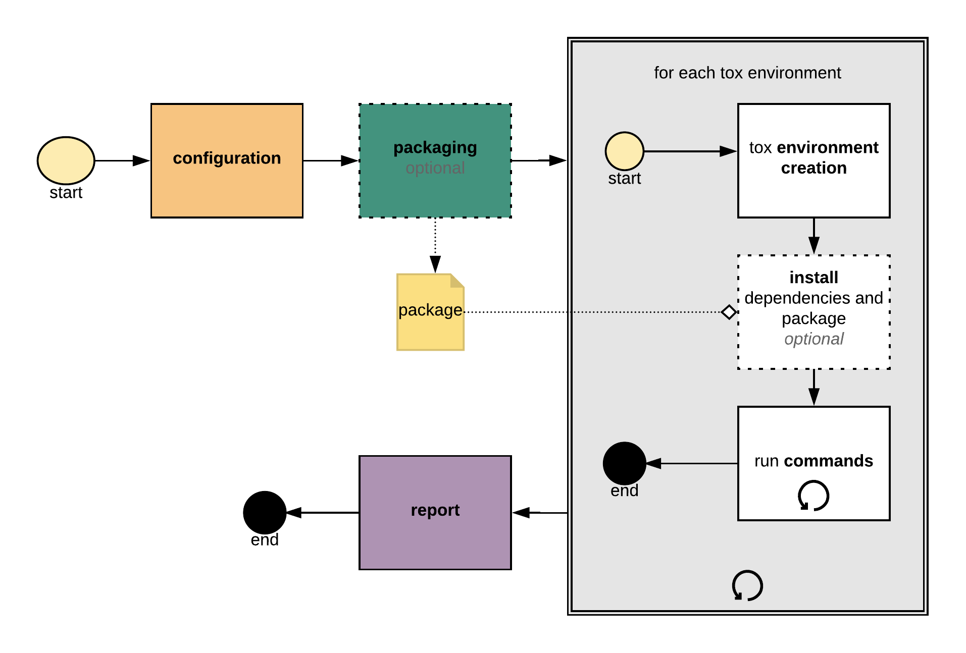 tox python项目虚拟环境管理自动化测试&&构建工具_tox python