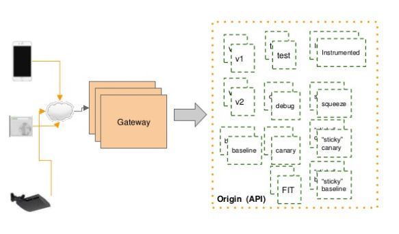 API网关比较：NGINX vs. ZUUL vs. Spring Cloud Gateway vs. Linkerd（转）_概念_04