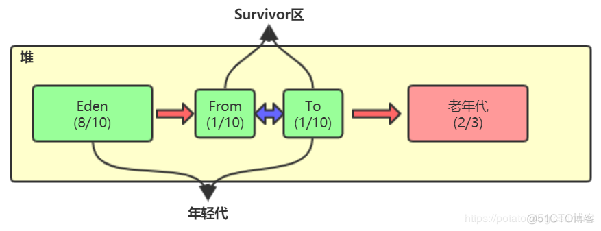 小白都能看得懂的java虚拟机内存模型_java_20