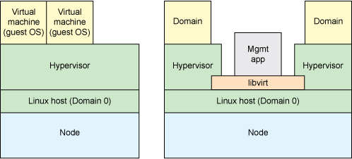 KVM/QEMU/qemu-kvm/libvirt 概念全解_虚拟化技术_07