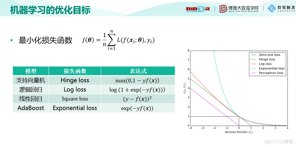 机器学习十讲--第七讲-最优化_机器学习