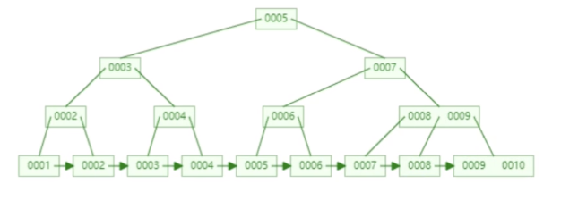 简单谈一下Mysql索引_结点_04