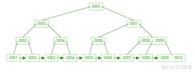 简单谈一下Mysql索引_字段_04