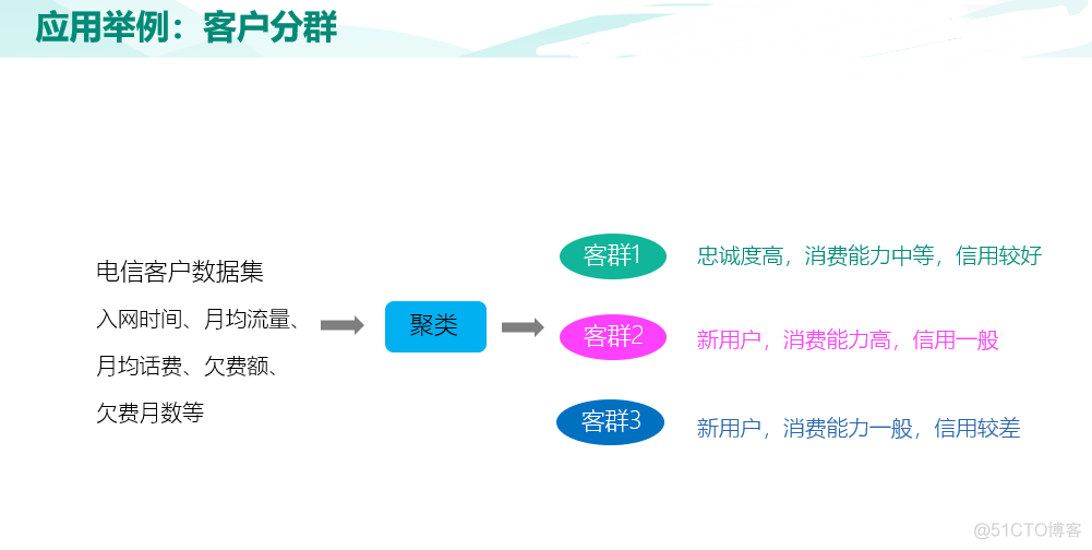 机器学习十讲--第五讲-聚类_机器学习_03