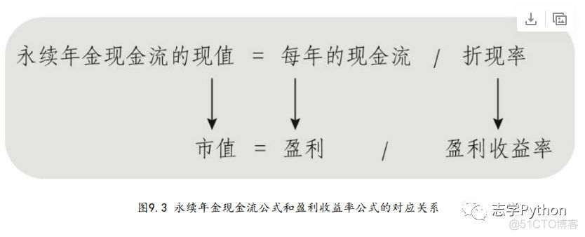 盈利稳定增长：盈利收益率法_其他