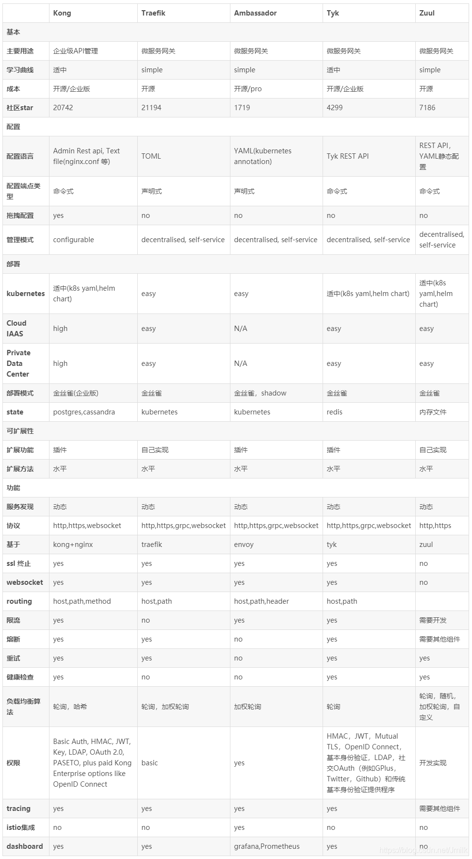 Kong APIGW — Overview_Kong APIGW _03