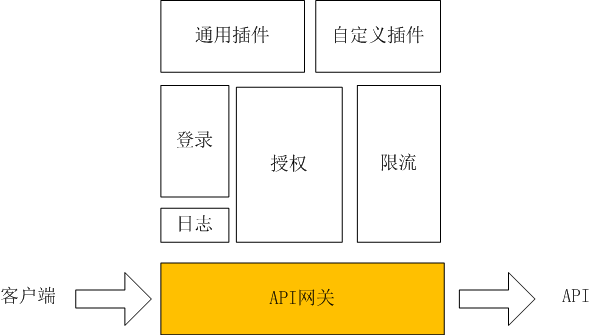 API网关比较：NGINX vs. ZUUL vs. Spring Cloud Gateway vs. Linkerd（转）_概念