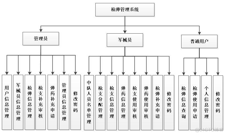 基于asp.net枪弹管理系统的设计与实现#毕业设计_系统设计_04