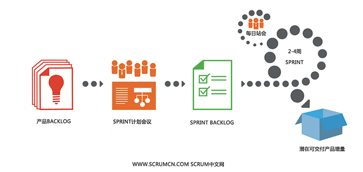 敏捷scrum入门_迭代