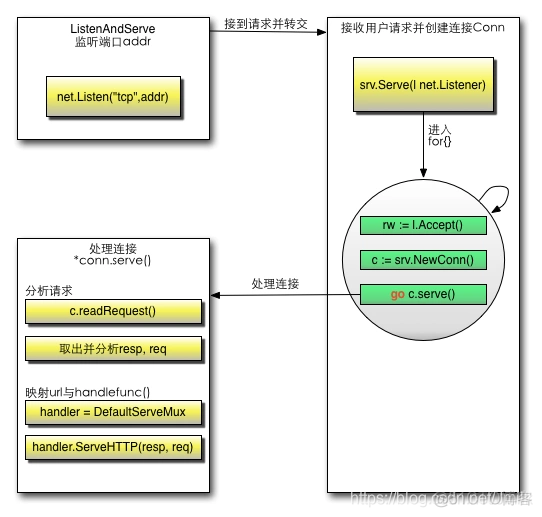 Go 语言编程 — net/http — HTTP 服务端_HTTP 服务端_05