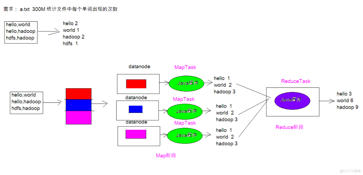 大数据学习总结13_Hadoop-Mapreduce