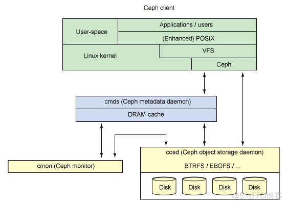 Ceph 分布式存储架构解析与工作原理_Ceph Mimic_09