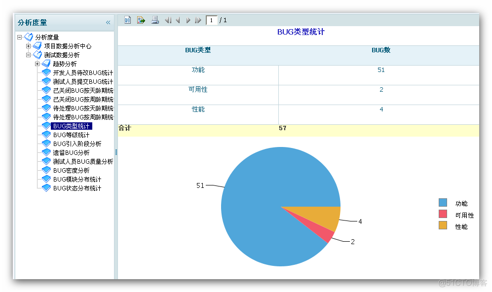 测试过程监控中关注的度量数据_数据_13