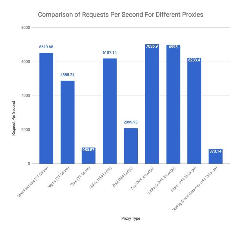 API网关比较：NGINX vs. ZUUL vs. Spring Cloud Gateway vs. Linkerd（转）_概念_11