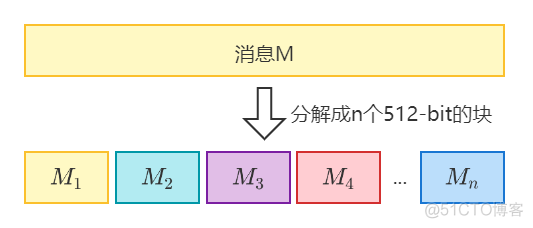 可搜索加密技术 - 学习笔记（二）- 预备知识：HMAC-SHA256函数_数据_02