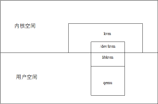 KVM/QEMU/qemu-kvm/libvirt 概念全解_openstack_03