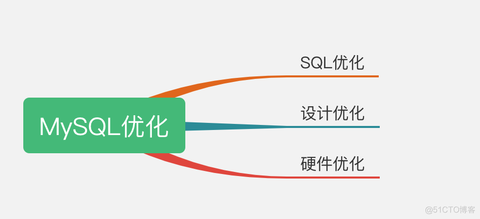 面试题：在日常工作中怎么做MySQL优化的？_数据库