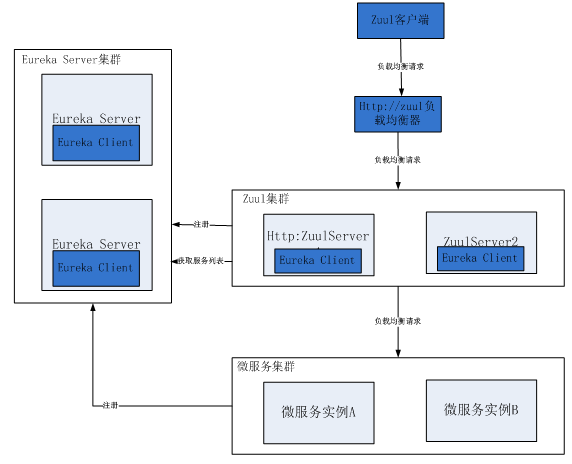 API网关比较：NGINX vs. ZUUL vs. Spring Cloud Gateway vs. Linkerd（转）_概念_08