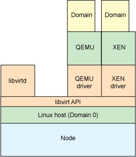 KVM/QEMU/qemu-kvm/libvirt 概念全解_虚拟机_05