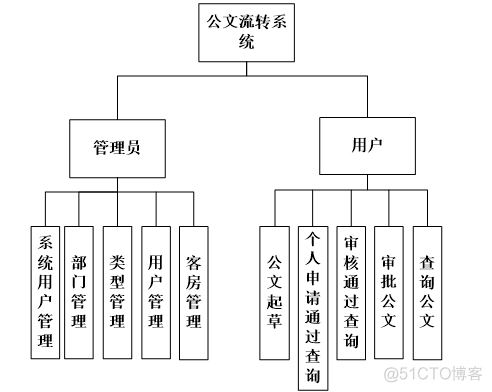 java+MySQL基于ssm的公文流转关管理系统_JavaScript_07