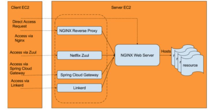 API网关比较：NGINX vs. ZUUL vs. Spring Cloud Gateway vs. Linkerd（转）_概念_10