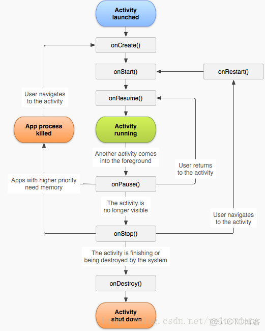 动手学Android之七——Activity生命周期_android开发