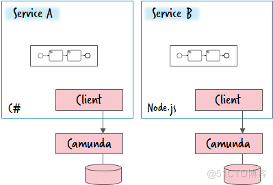 Architecture options to run a workflow engine_编程_08