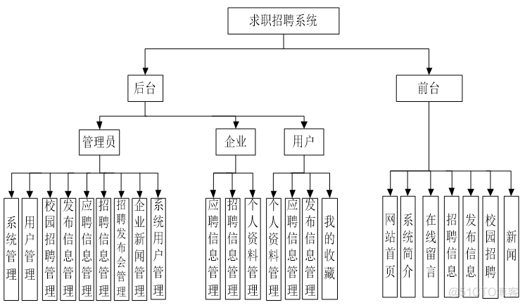 java+mysql 基于ssm的大学生求职招聘系统#毕业设计_java_05