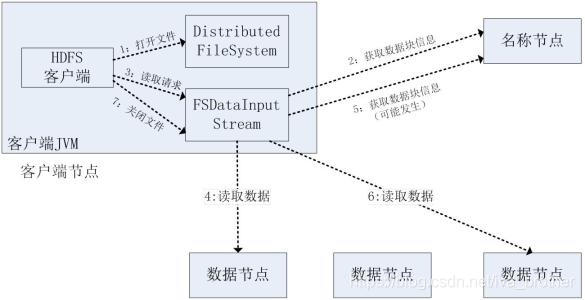 分布式文件系统HDFS原理篇_JAVA_05