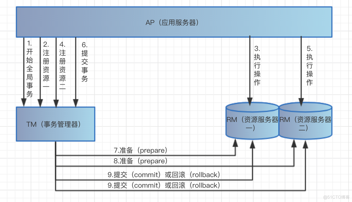 【分布式事务】分布式事务解决方案_其他