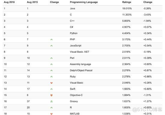 2016年8月编程语言排行榜_51CTO博客_编程语言排行榜2022年8月