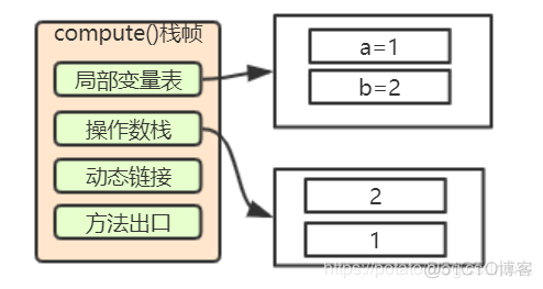 小白都能看得懂的java虚拟机内存模型_java_10