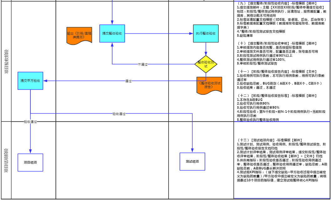 外包项目测试工作量评估指南&外包项目测试验收流程_其他_02