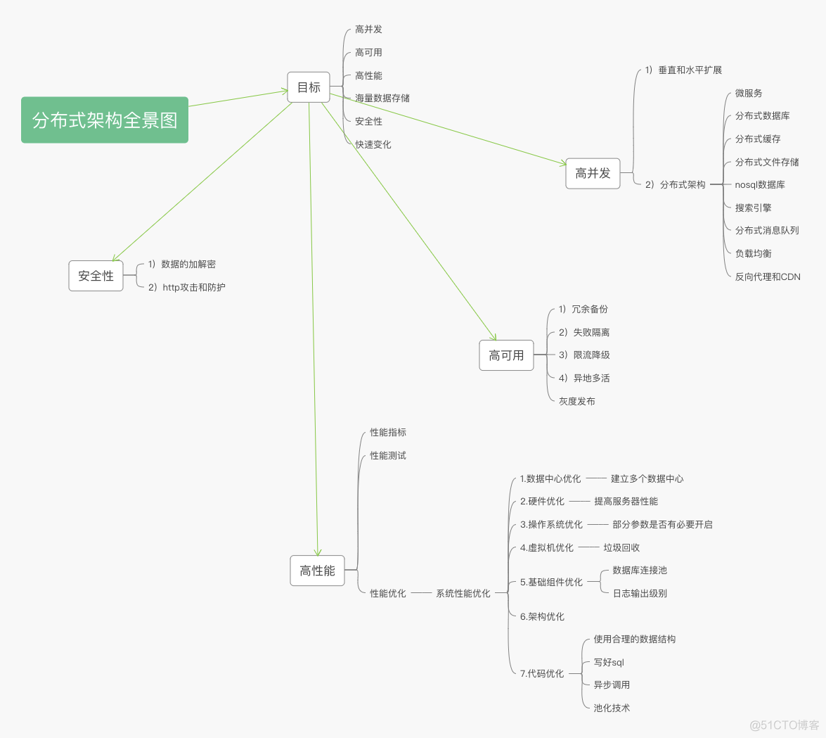 【全景图】分布式架构全景图_全景图