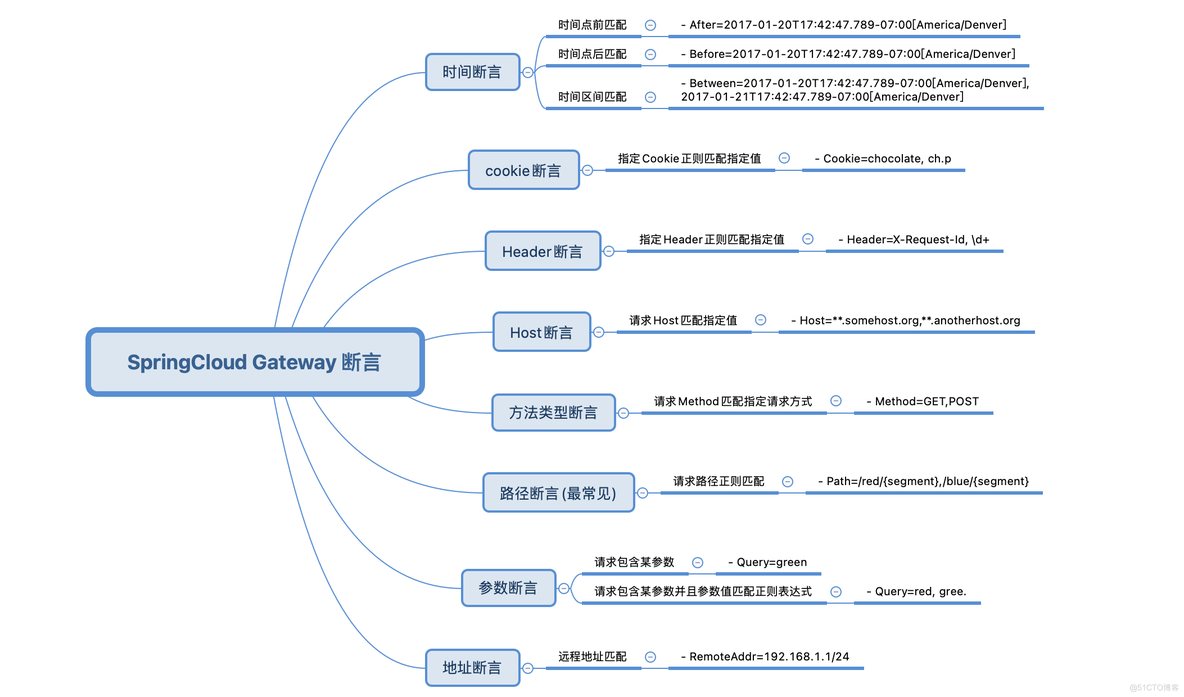 SpringCloud GateWay 使用 网关路由_spring cloud_03