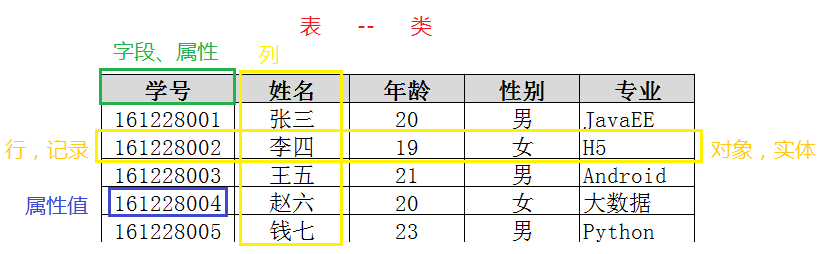 Java编程中为什么要使用数据库，什么是数据库_Java开发_04