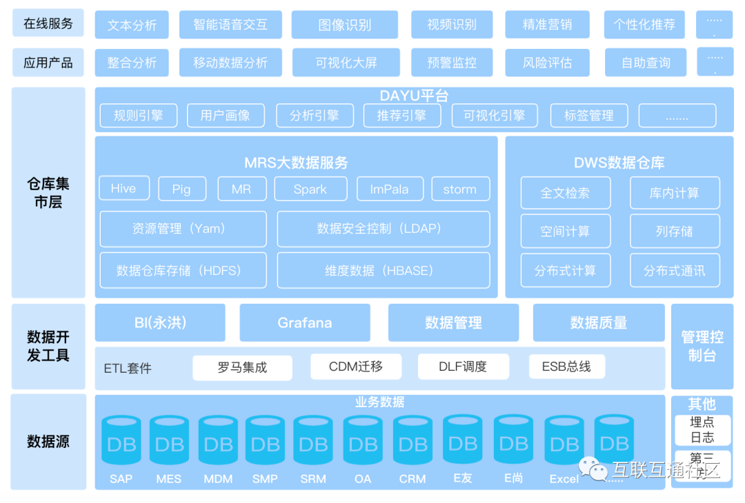 数据中台各种架构图大全_物联网_13