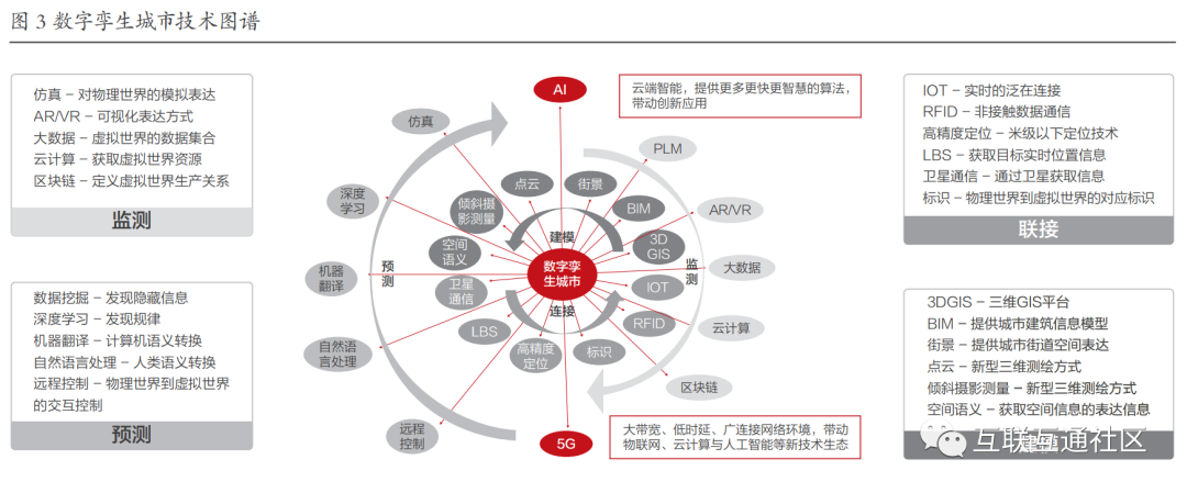 数字孪生城市技术图谱和平台架构_大数据