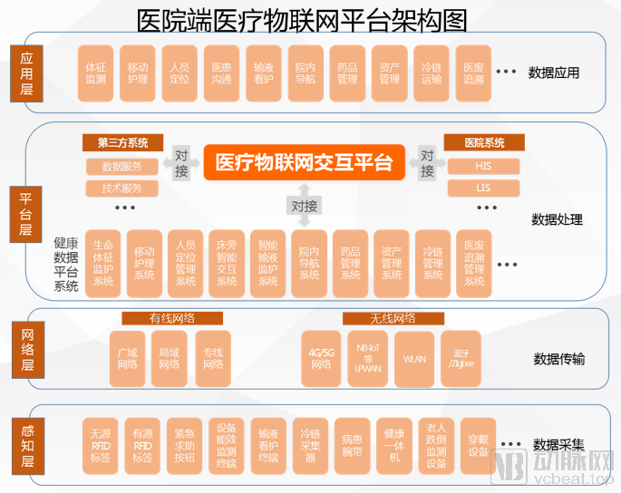 医疗物联网平台架构图_物联网