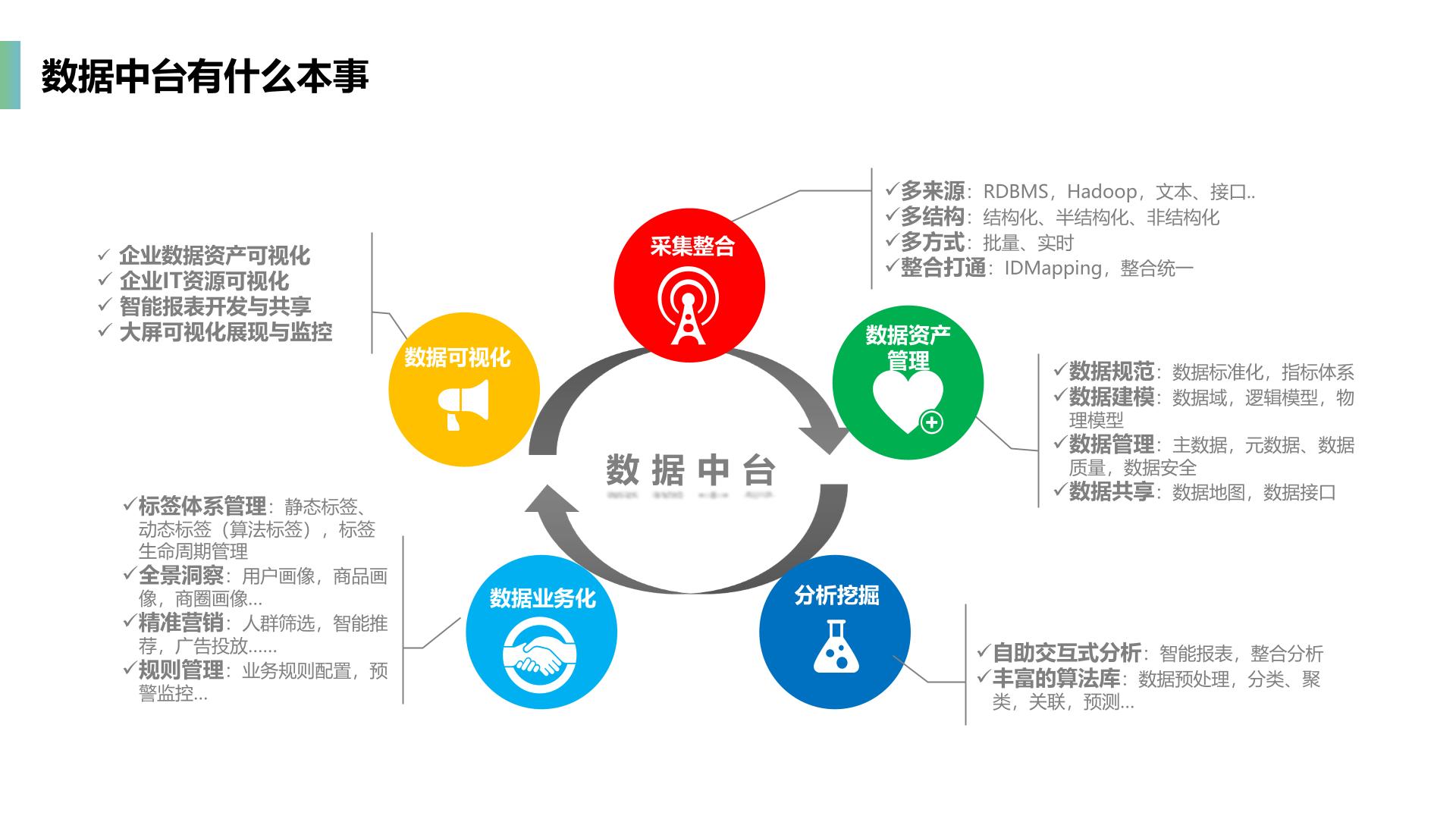 企业数据中台整体介绍_企业数据中台_07