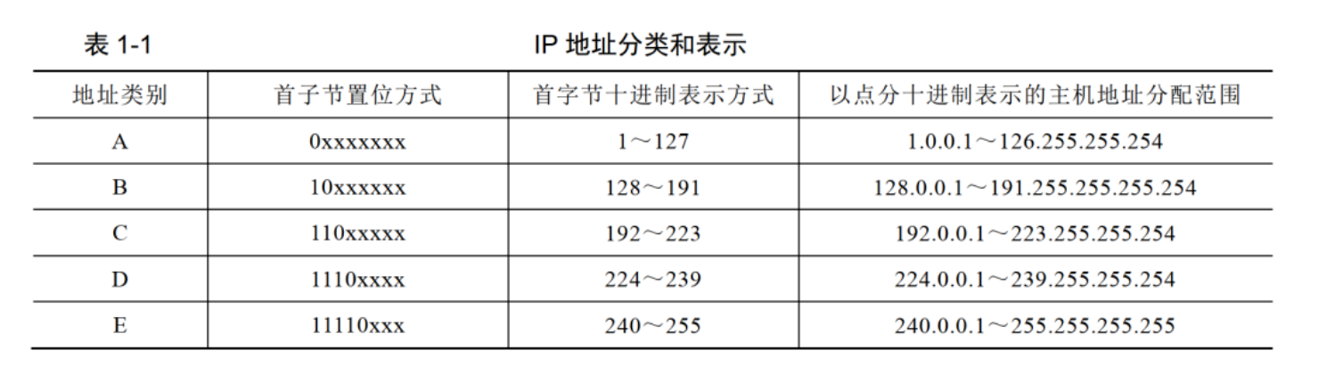 IP地址分类和私有地址_字节数